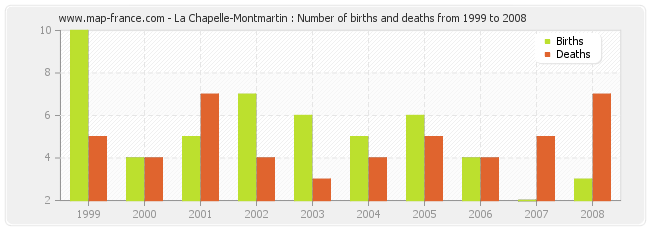 La Chapelle-Montmartin : Number of births and deaths from 1999 to 2008
